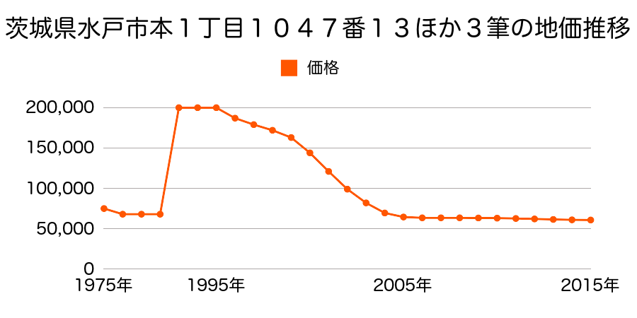 茨城県水戸市笠原町字中組６００番２５の地価推移のグラフ