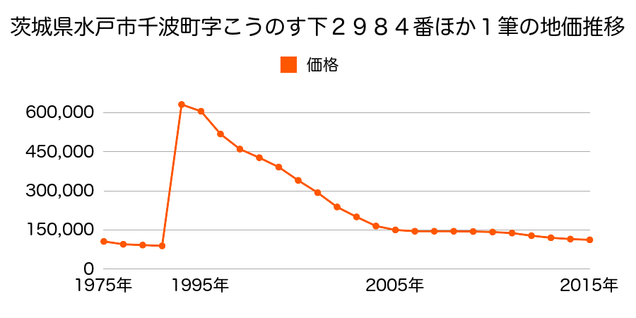 茨城県水戸市桜川２丁目２番３の地価推移のグラフ