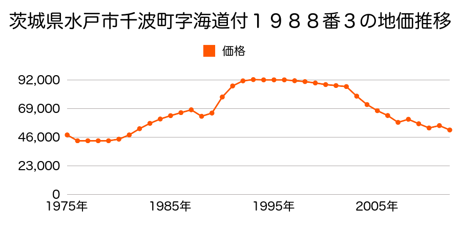 茨城県水戸市城東１丁目２９番２の地価推移のグラフ
