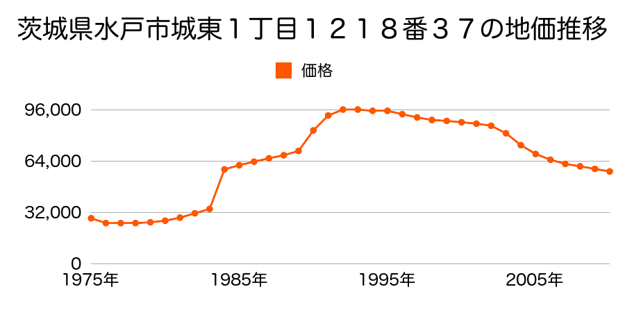 茨城県水戸市城東１丁目２９番２の地価推移のグラフ