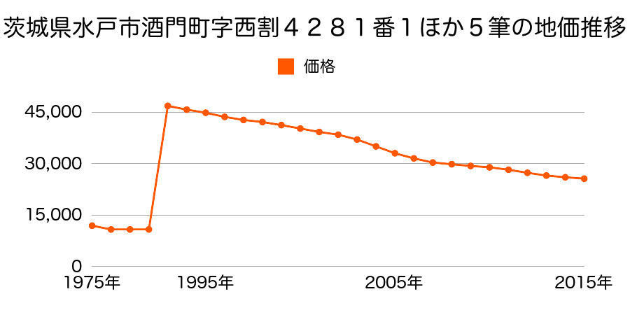 茨城県水戸市元吉田町字岡崎１０７４番３外の地価推移のグラフ