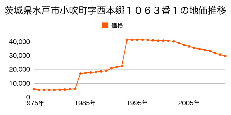 茨城県水戸市東野町字東山１２０番１４の地価推移のグラフ