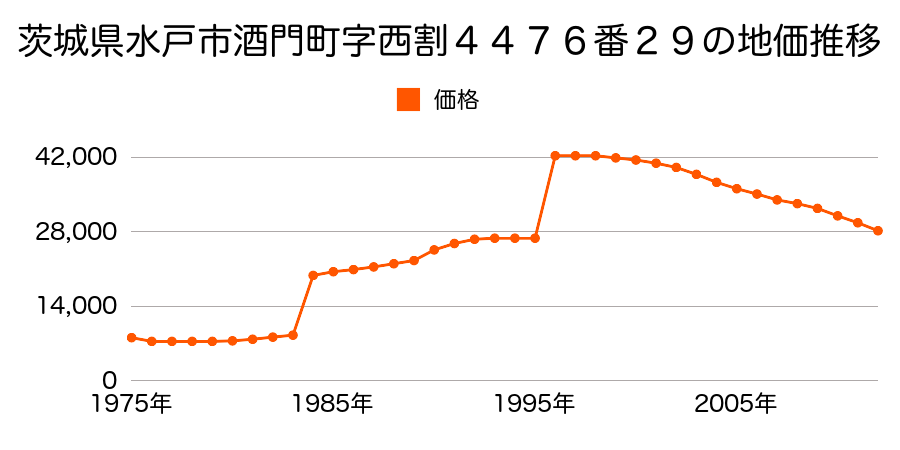 茨城県水戸市住吉町１３８番１１の地価推移のグラフ