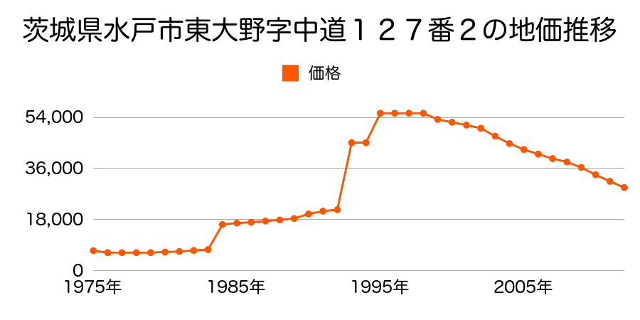 茨城県水戸市水府町１５０１番３の地価推移のグラフ