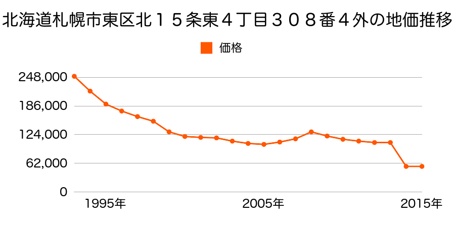 北海道札幌市東区伏古１４条５丁目１番６外の地価推移のグラフ