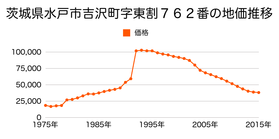 茨城県水戸市吉沢町字中組４５番１９の地価推移のグラフ