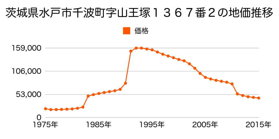 茨城県水戸市浜田２丁目４番７の地価推移のグラフ