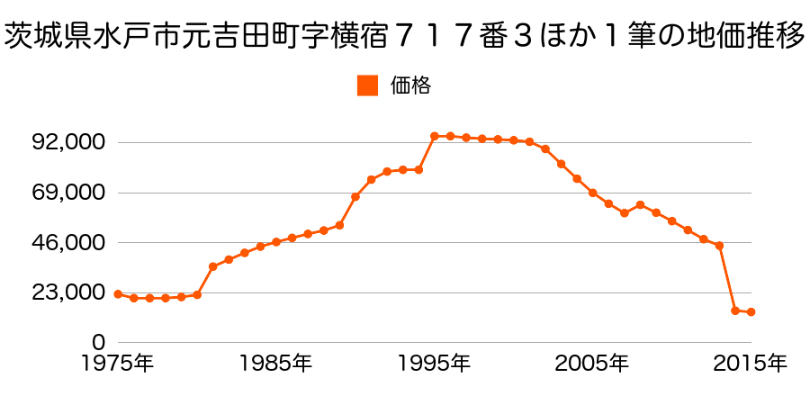 茨城県水戸市大足町字中宿９６１番の地価推移のグラフ