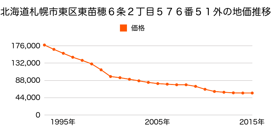 北海道札幌市東区東苗穂６条２丁目５７６番５１外の地価推移のグラフ