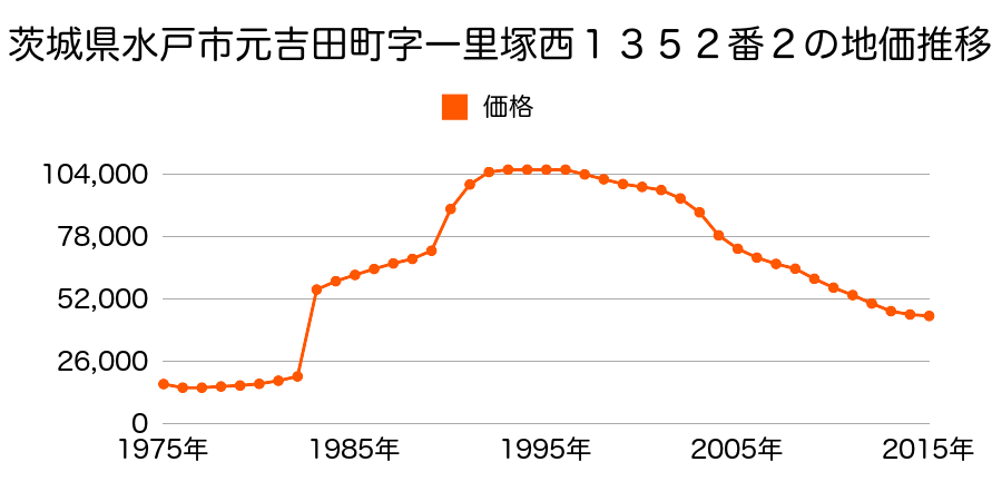 茨城県水戸市元吉田町字同心町中宿７４９番１の地価推移のグラフ