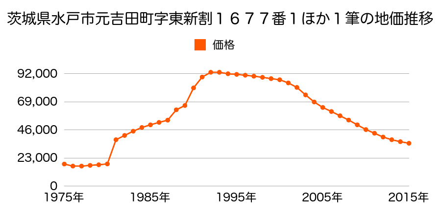 茨城県水戸市河和田町字新田前５６番２４の地価推移のグラフ