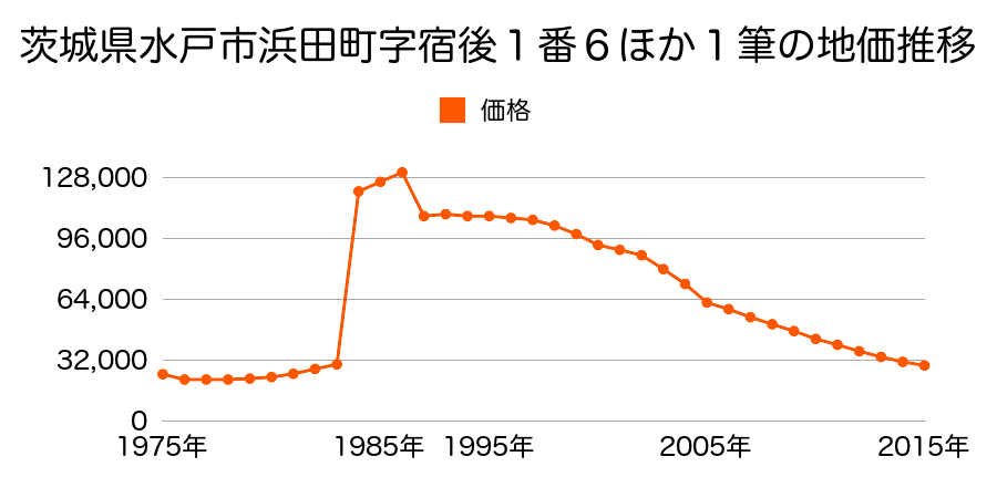 茨城県水戸市元吉田町字横宿２６４９番５１の地価推移のグラフ