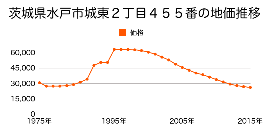 茨城県水戸市大串町字原５１番１３の地価推移のグラフ