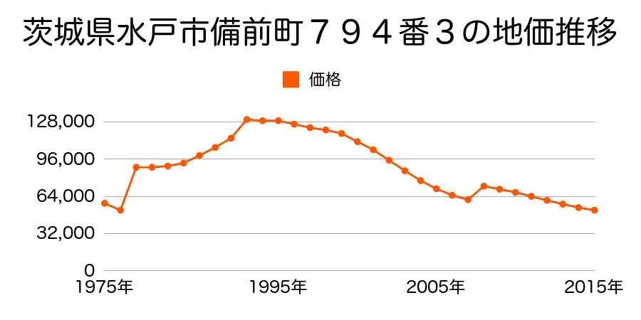 茨城県水戸市けやき台１丁目１０２番の地価推移のグラフ