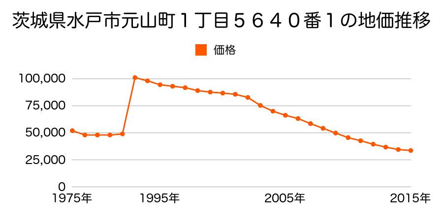 茨城県水戸市赤塚２丁目２１０番３２の地価推移のグラフ