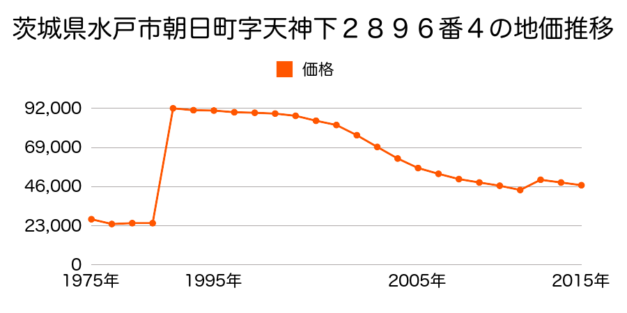 茨城県水戸市城東１丁目３７番５の地価推移のグラフ