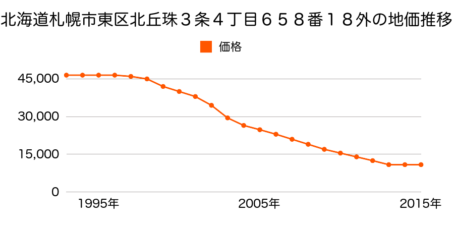 北海道札幌市東区北丘珠３条４丁目６５８番１８外の地価推移のグラフ
