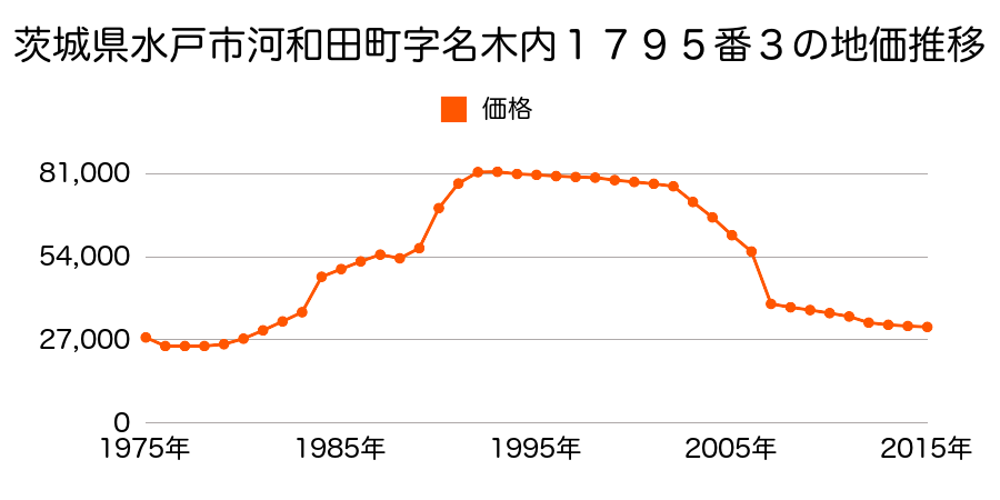 茨城県水戸市内原町字門１１０５番５の地価推移のグラフ