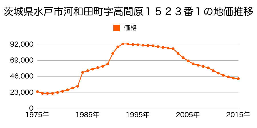 茨城県水戸市河和田１丁目１５８６番６１の地価推移のグラフ