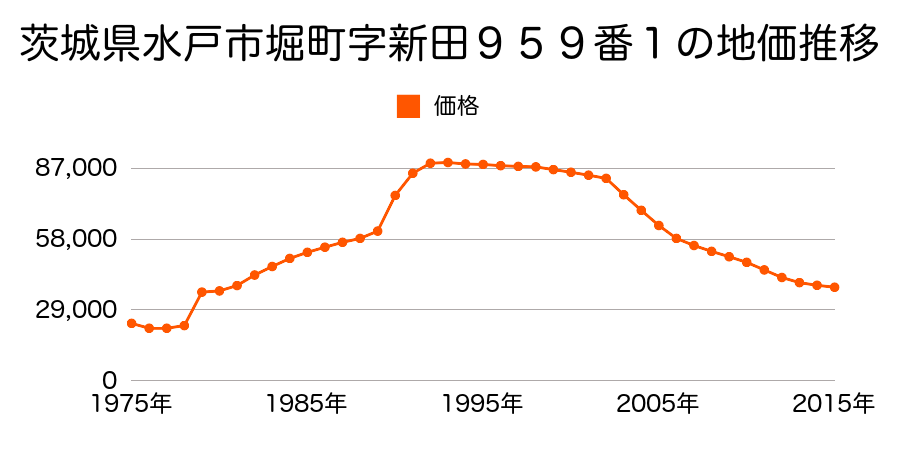 茨城県水戸市堀町字野田原２２５３番５０の地価推移のグラフ