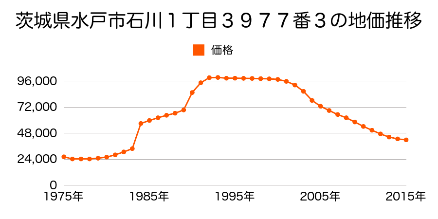 茨城県水戸市元吉田町字境町２８４５番３の地価推移のグラフ