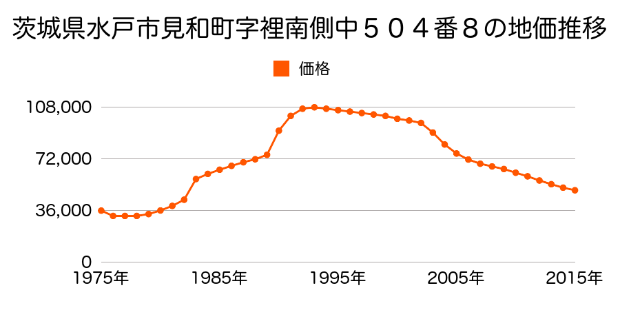 茨城県水戸市見和２丁目１９４番６１の地価推移のグラフ