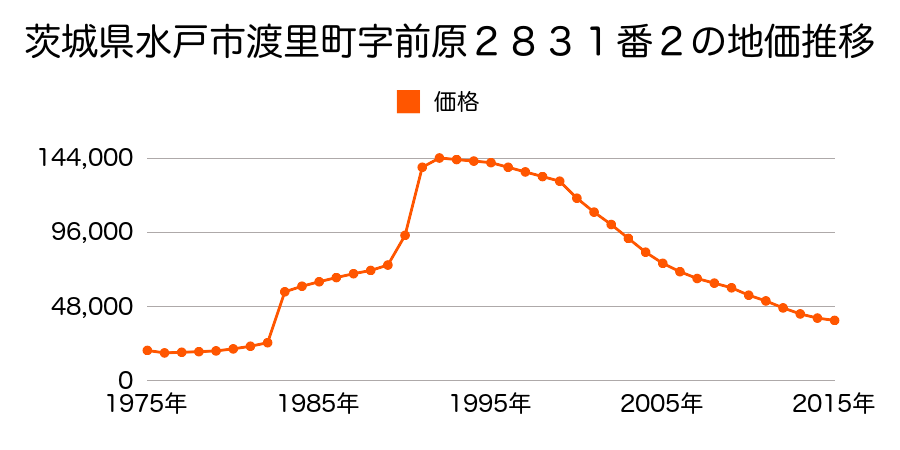 茨城県水戸市双葉台４丁目２番７の地価推移のグラフ
