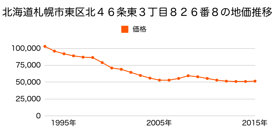 北海道札幌市東区北４６条東３丁目８２６番８の地価推移のグラフ