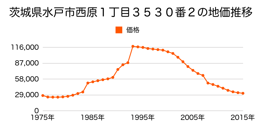 茨城県水戸市若宮１丁目３２８番１１の地価推移のグラフ