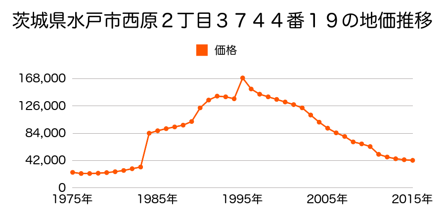 茨城県水戸市城東２丁目４５３番２の地価推移のグラフ