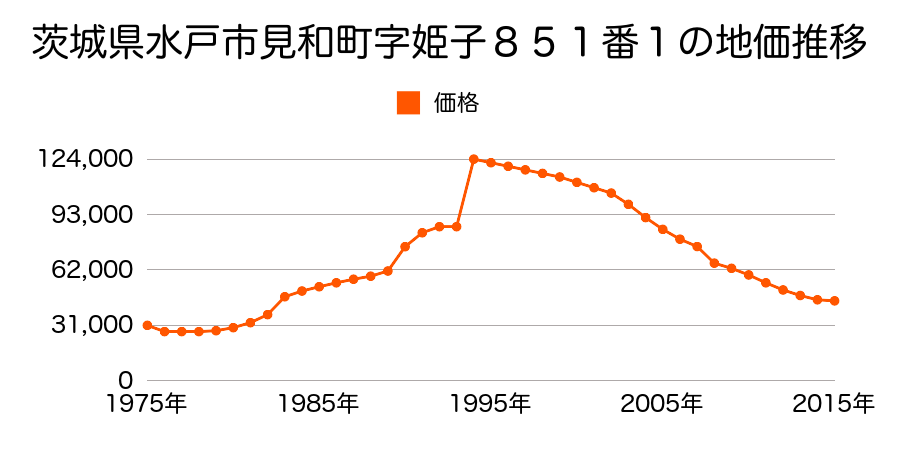 茨城県水戸市赤塚１丁目２０３７番２の地価推移のグラフ