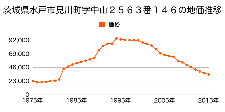 茨城県水戸市見川町字中山２５６３番５０２の地価推移のグラフ