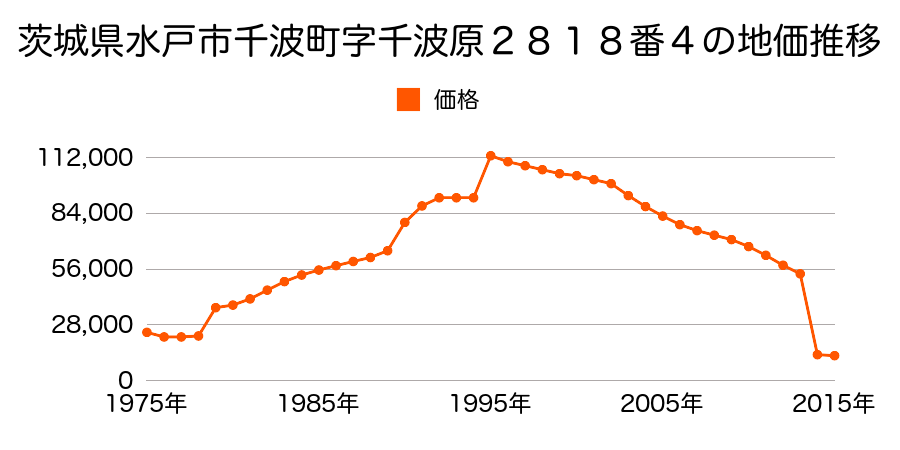 茨城県水戸市鯉淵町字一ノ割１２０９番２の地価推移のグラフ
