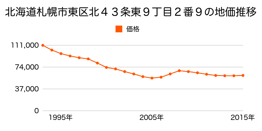 北海道札幌市東区北４３条東９丁目２番９の地価推移のグラフ