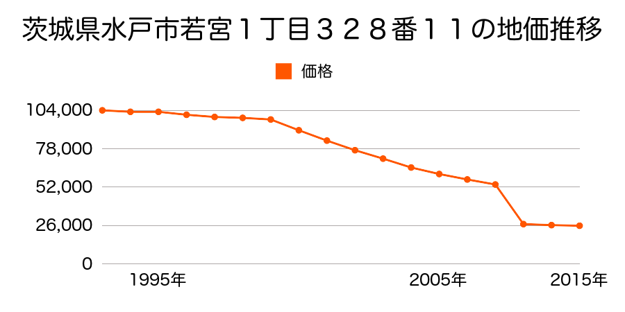 茨城県水戸市住吉町１３８番１１の地価推移のグラフ