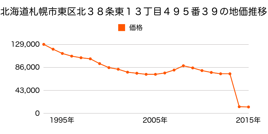 北海道札幌市東区中沼１条３丁目２９番２０４の地価推移のグラフ