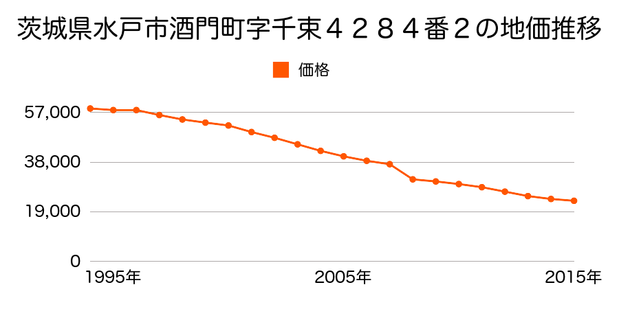 茨城県水戸市元石川町字乗越沢６１１番９２の地価推移のグラフ