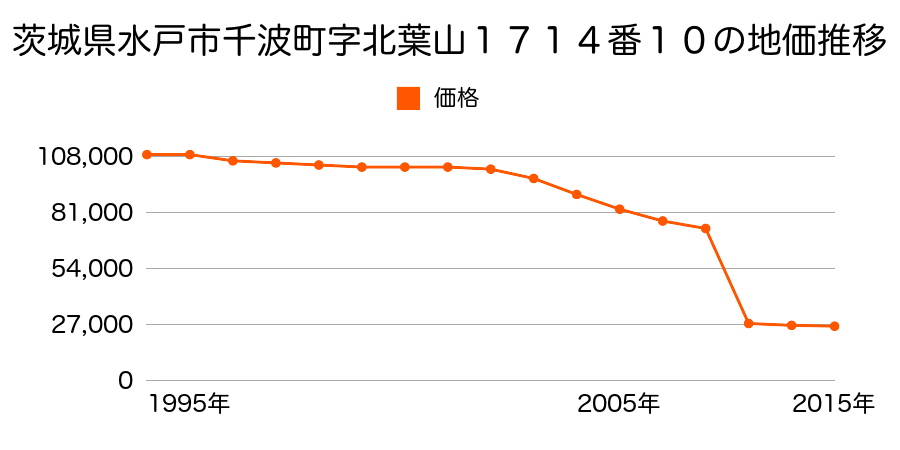 茨城県水戸市水府町１５０１番３の地価推移のグラフ