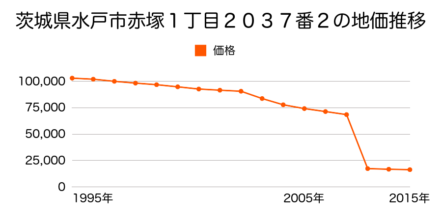 茨城県水戸市大串町字原坪６６２番５の地価推移のグラフ