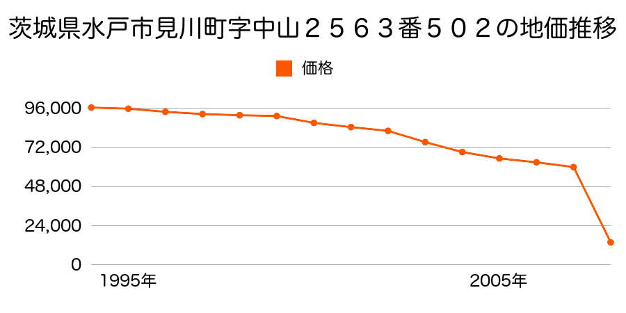 茨城県水戸市千波町字海道付２２７９番２５の地価推移のグラフ