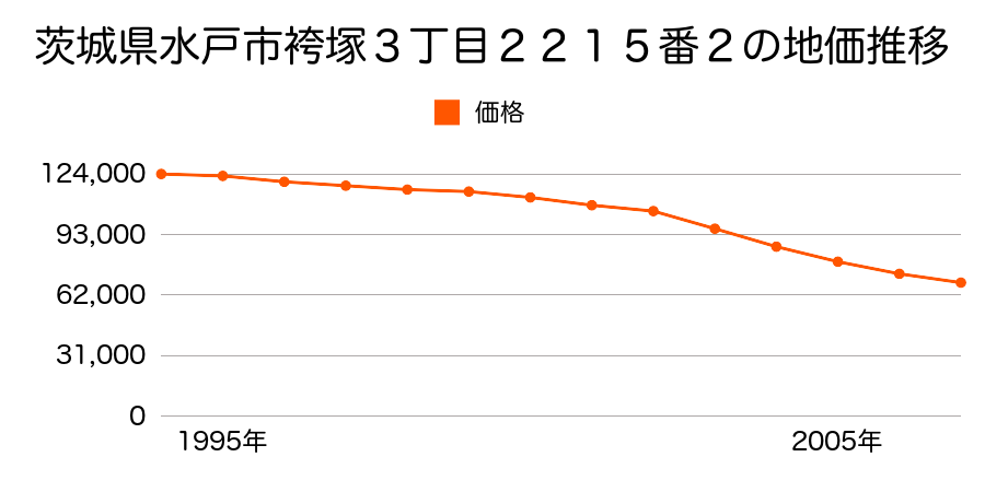 茨城県水戸市袴塚３丁目２１４７番４の地価推移のグラフ