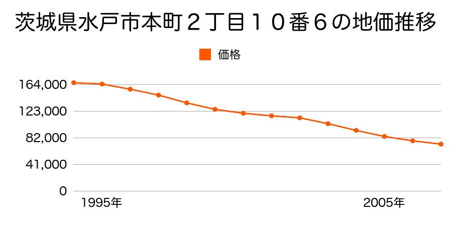 茨城県水戸市本町２丁目１０番６の地価推移のグラフ