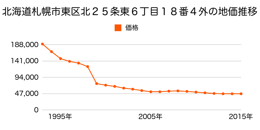 北海道札幌市東区伏古１１条２丁目３９６番６９の地価推移のグラフ