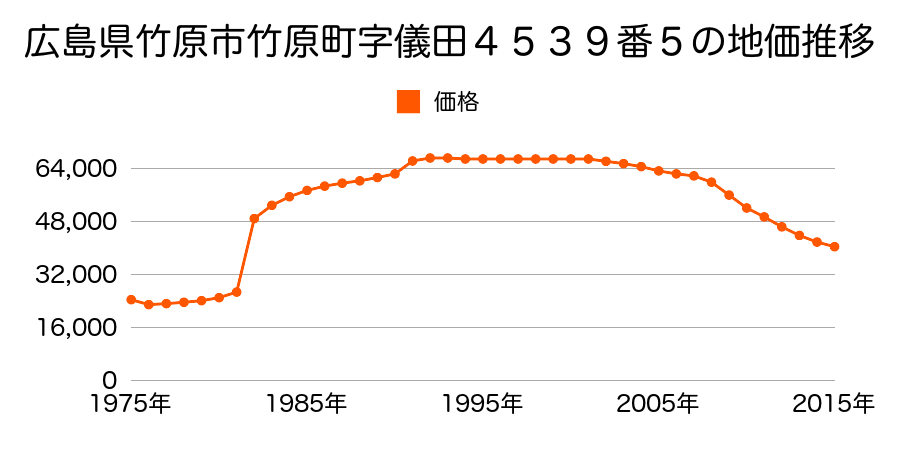広島県竹原市下野町字阿此比沖４２６２番３４の地価推移のグラフ