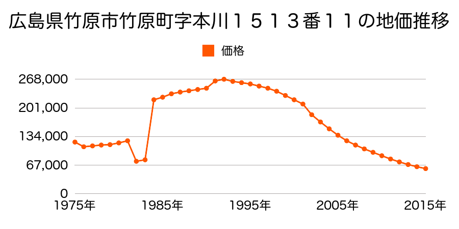 広島県竹原市中央１丁目１４８４番５９外の地価推移のグラフ