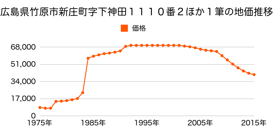 広島県竹原市塩町２丁目１６１９番６０外の地価推移のグラフ