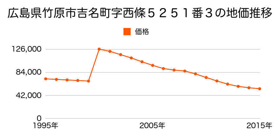 広島県竹原市中央５丁目１５５６番３の地価推移のグラフ