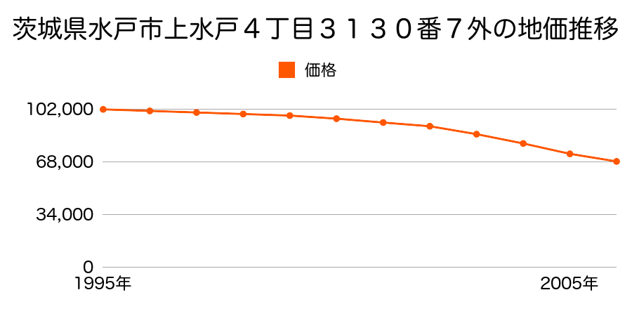 茨城県水戸市上水戸４丁目３１３０番７外の地価推移のグラフ