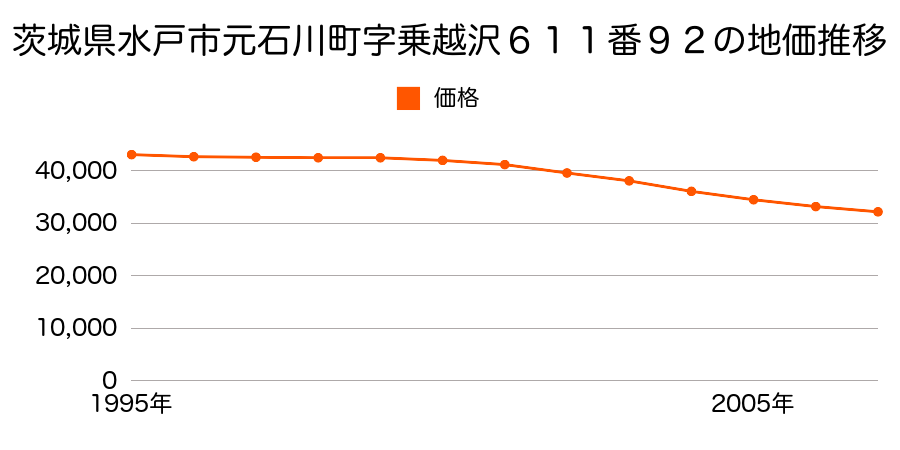 茨城県水戸市元石川町字乗越沢６１１番９２の地価推移のグラフ