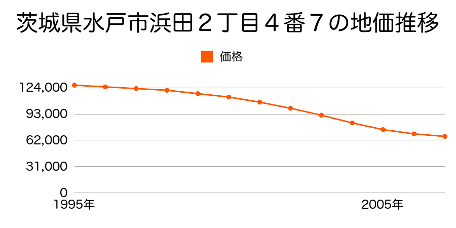 茨城県水戸市浜田２丁目４番７の地価推移のグラフ